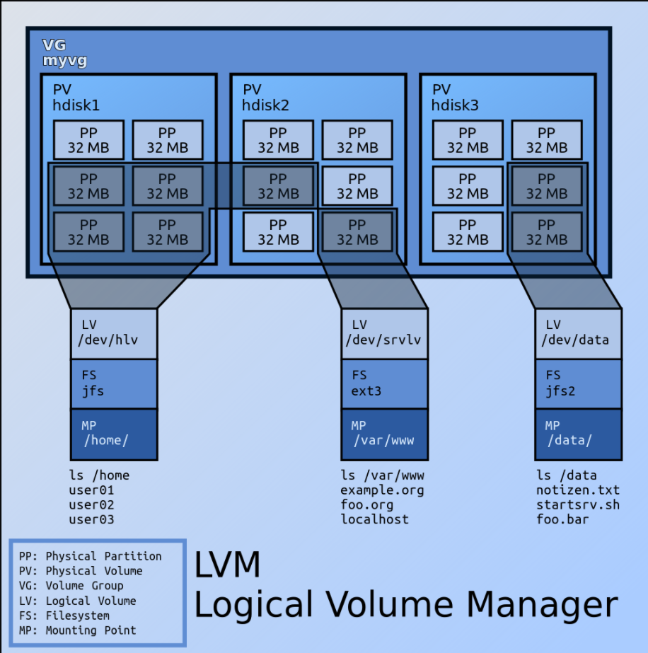 CentOS 7 下 LVM 创建流程_文件系统_02