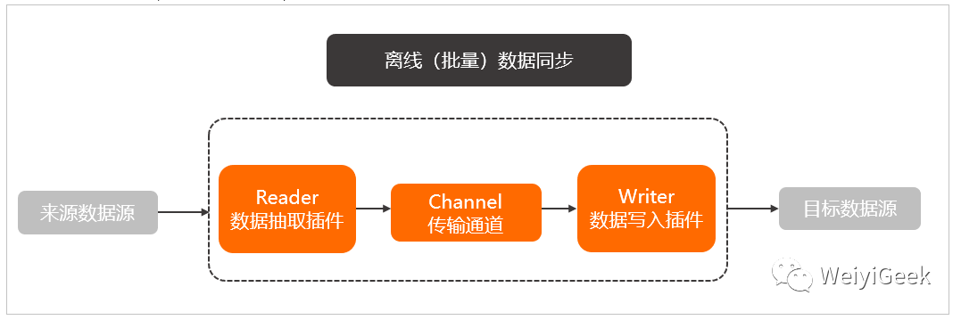 DataX开源项目异构数据源间数据同步基础介绍与快速入门(1)_数据_03