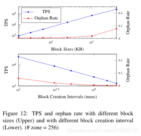 区块链 如何提高TPS 为什么区块大小和出块速度越大越好_时间间隔