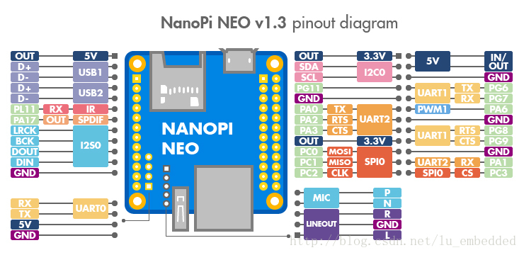 NanoPi-NEO——介绍_NanoPi-NEO_03