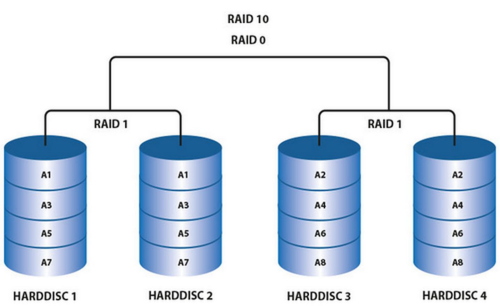 RAID磁盘阵列是什么​_校验码_04