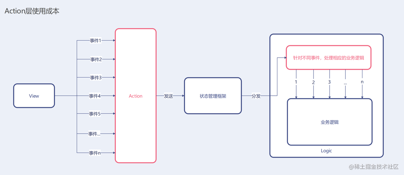 Flutter 对状态管理的认知与思考_解耦_09