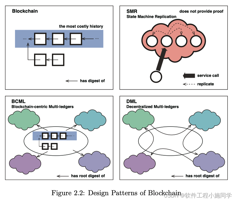 区块链的设计模式 blockchain SMR BCML DML_区块链