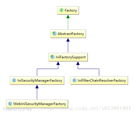 Shiro Shiro Web Support -  WebIniSecurityManagerFactory IniFilterChainResolverFactory_配置信息