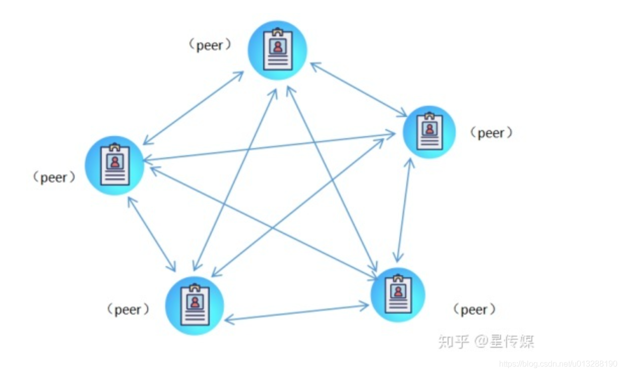 区块链 p2p点对点网络是什么_服务器_02