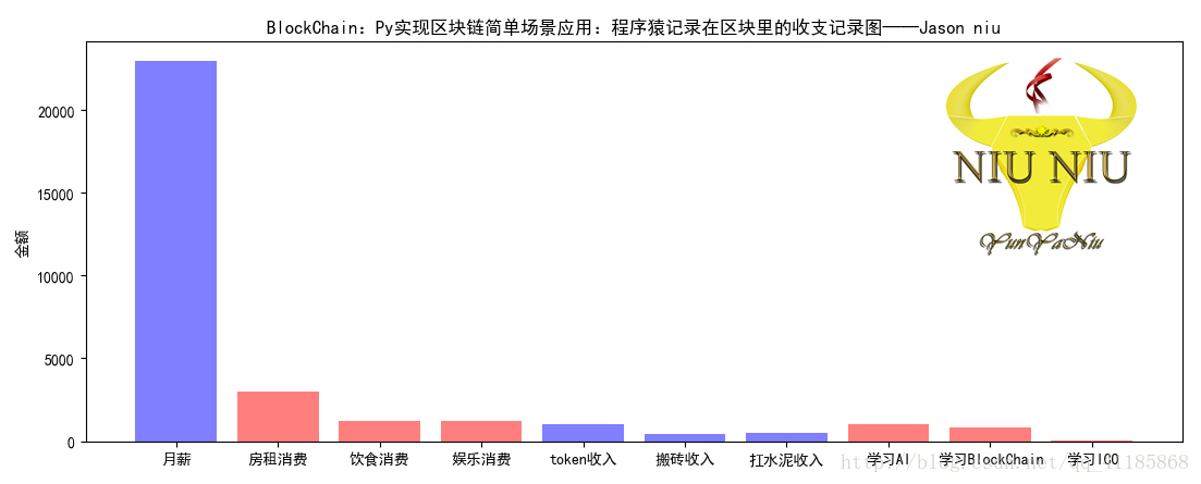 BlockChain：Py实现区块链简单场景应用：程序猿记录在区块里的收入记录图_ide