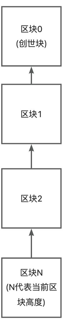 用js写一个区块链的原型_数据