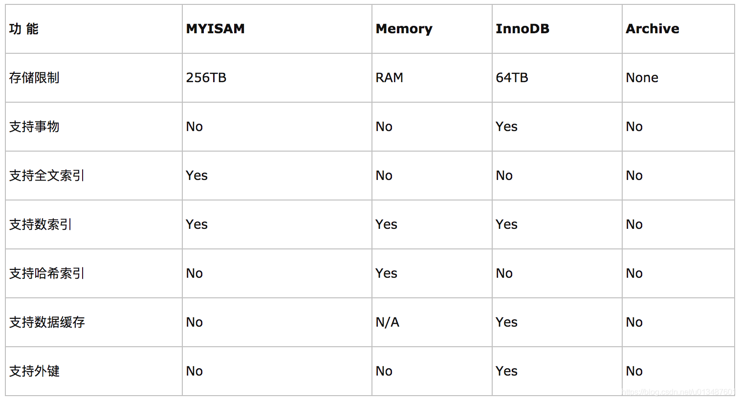 MySQL基础学习笔记——存储引擎的选择_MySQL