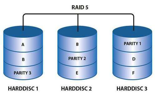 RAID磁盘阵列是什么​_写数据_03