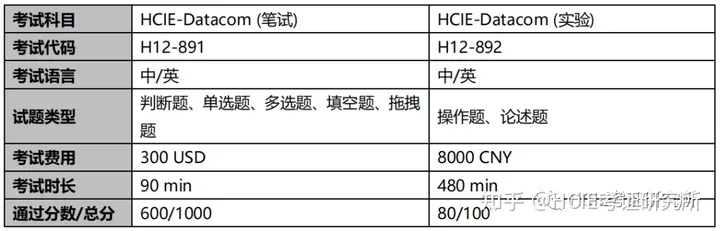 华为认证 | HCIE-Datacom 考试大纲_HCIP