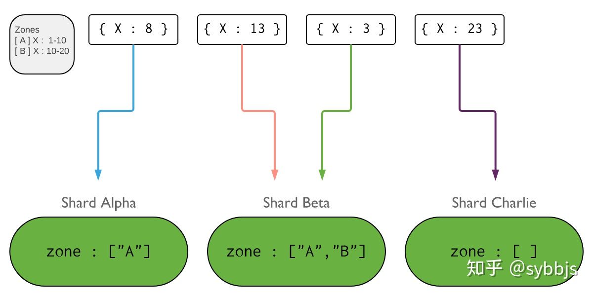 数据管理中分片是什么 不是区块链中的分片_mongodb_06