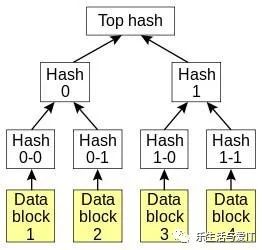 IPFS与区块链的关系 - BlockChain Storage 区块链存储 (2)_数据_03