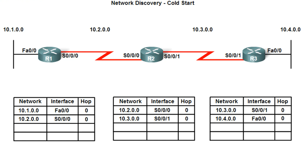Cisco CCNA——Open Shortest Path First (OSPF)_路由协议_09