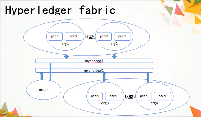hyperledger fabric 智能合约开发_数据