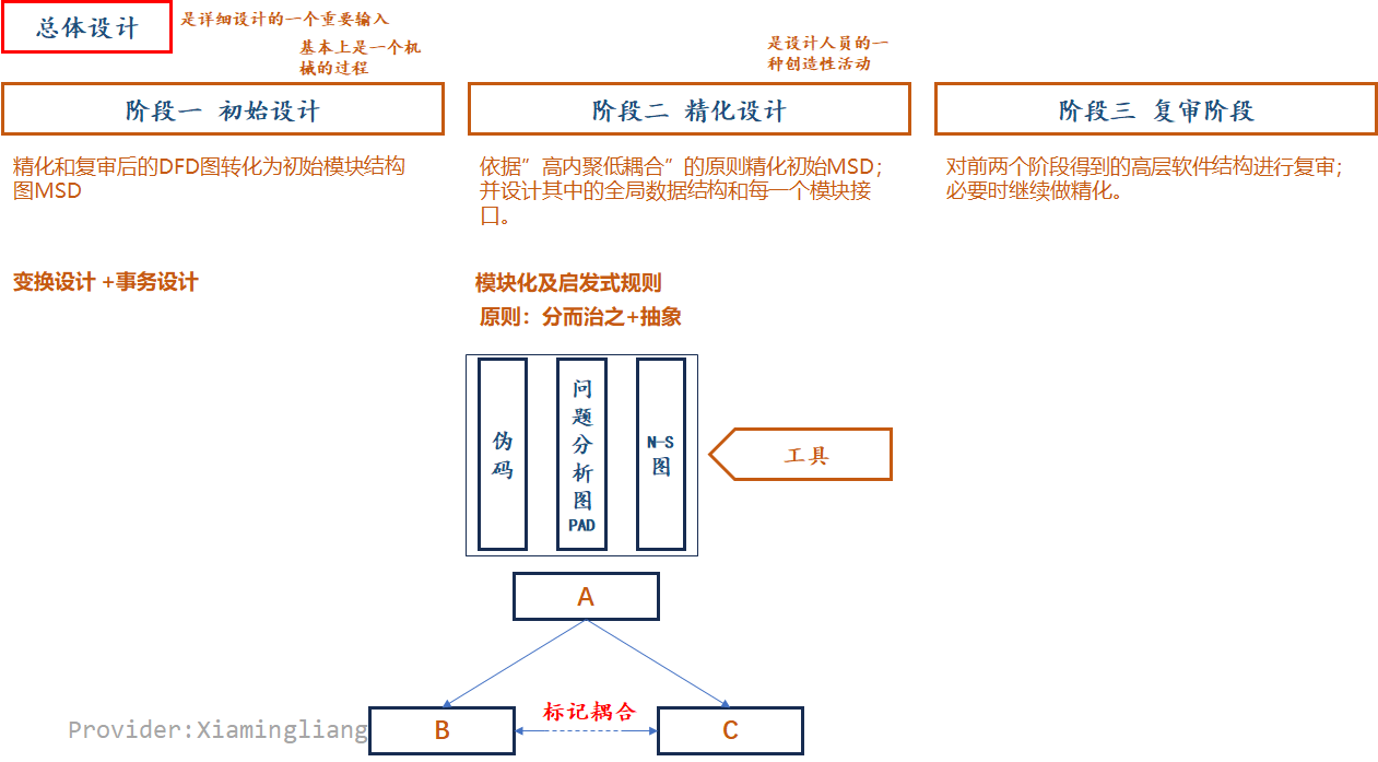 【软件工程】第3~4章 结构化方法和面向对象方法UML_方法_11