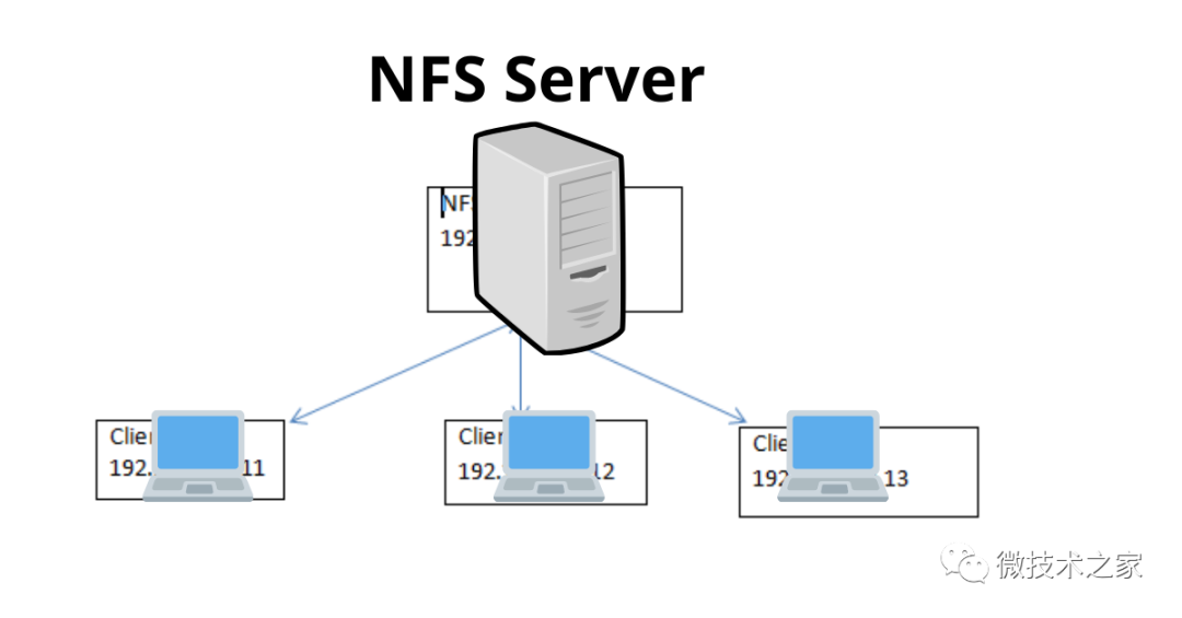 centos 7 ubuntu server Linux NFS服务的安装和使用详解_客户端_04