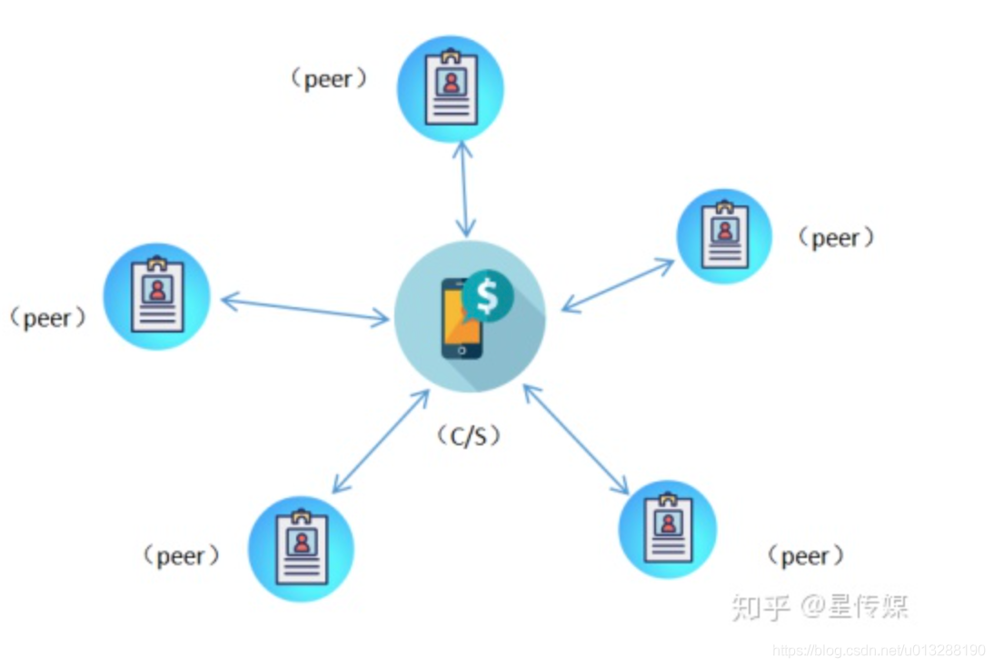 区块链 p2p点对点网络是什么_数据传输