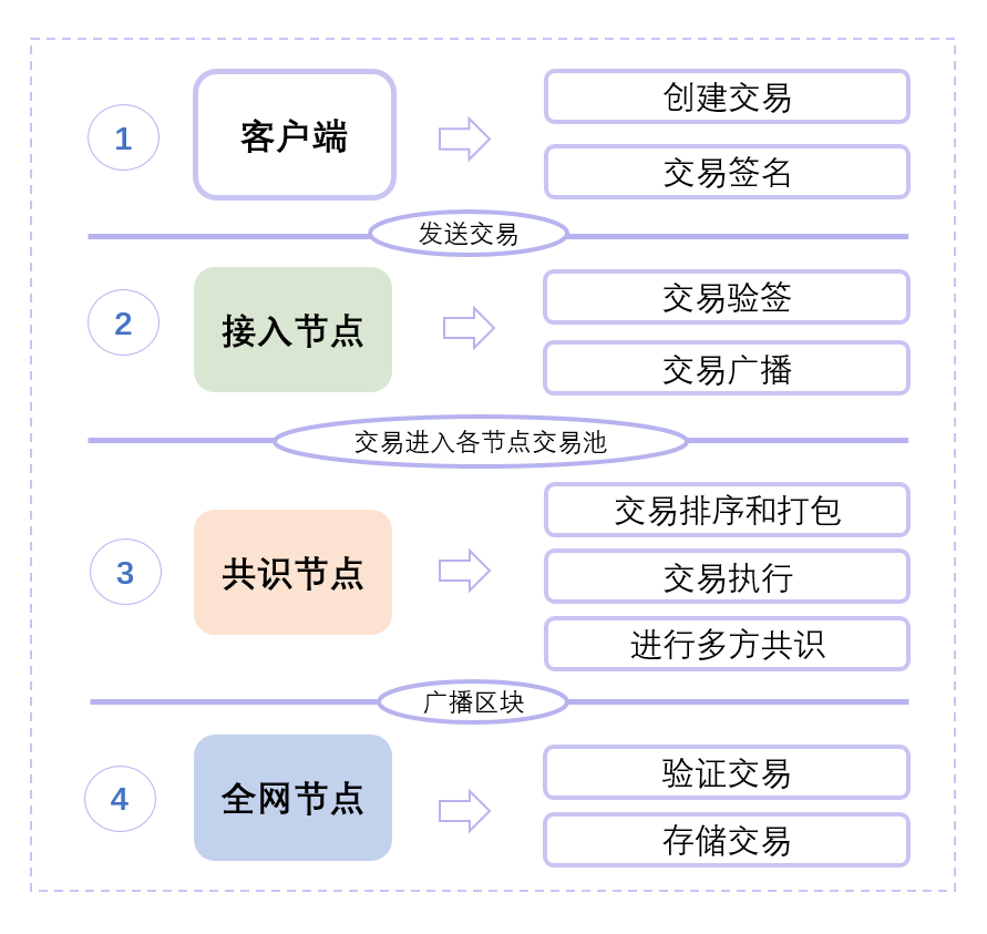 FISCO BCOS 区块链交易流程 区块_客户端