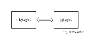 白话区块链 之4： 区块链分类与架构_数据_04