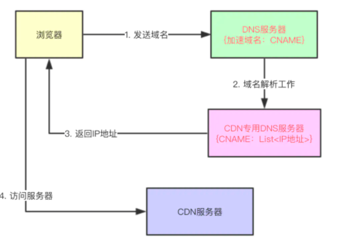 CDN原理以及图解_服务器_02