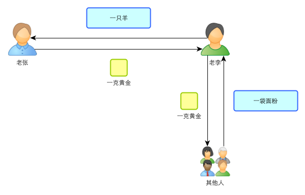 区块链：一个故事告诉你比特币的原理及运作机制_货币_02