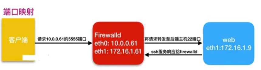 七月学习之Firewalld实现NAT_地址映射