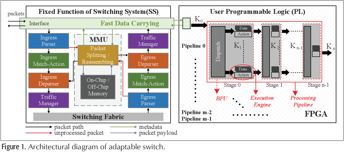 网络领域 ——《Adaptable Switch: A Heterogeneous Switch Architecture for Network-Centric Computing》_自适应_02