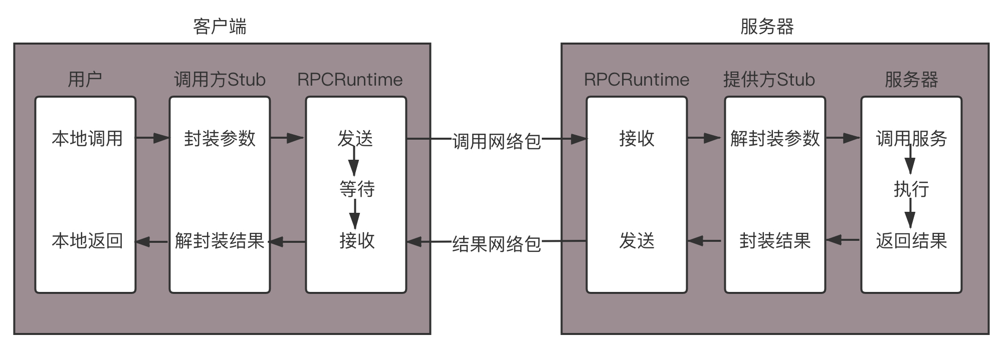 RPC协议综述_网络协议