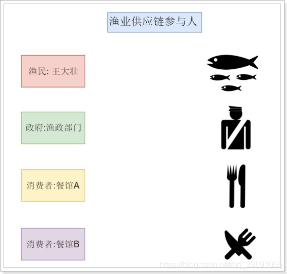 【ReactJs+springBoot项目——租房】第16章：认识区块+ 了解Hyperledger fabric+ 区块链在项目中的应用+ 好客租房项目中应用区块链_区块链_38