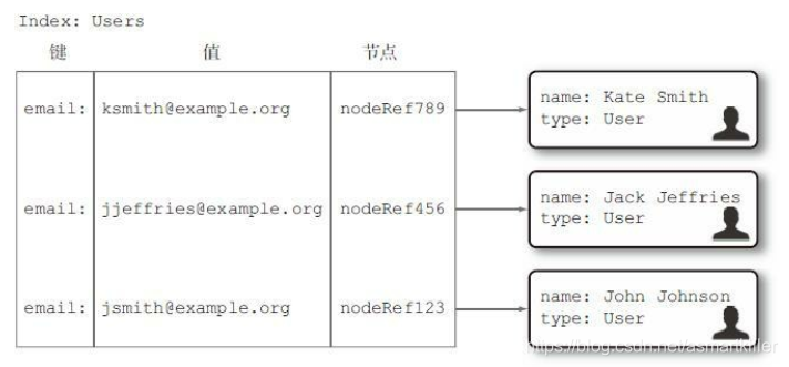 读书笔记——Neo4j实战 数据索引_搜索