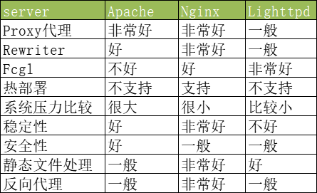 Nginx介绍_Apache