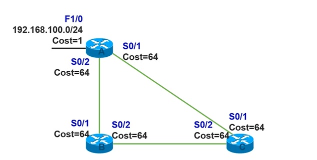 Cisco CCNA——Open Shortest Path First (OSPF)_链路_17