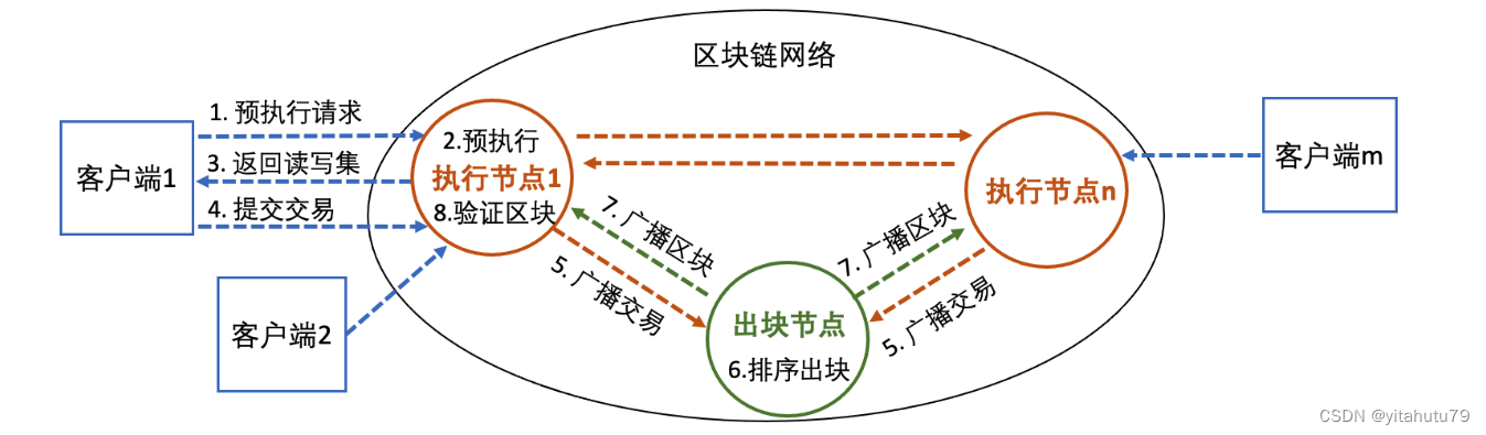 区块链并行化调研_区块链_14