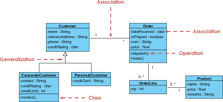 【软件工程】第3~4章 结构化方法和面向对象方法UML_方法_25