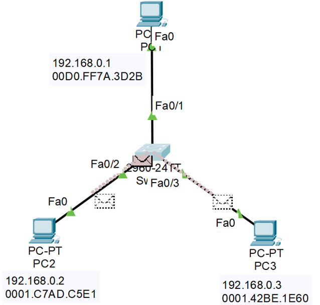 使用Cisco packet tracer验证交换机转发原理_数据_06