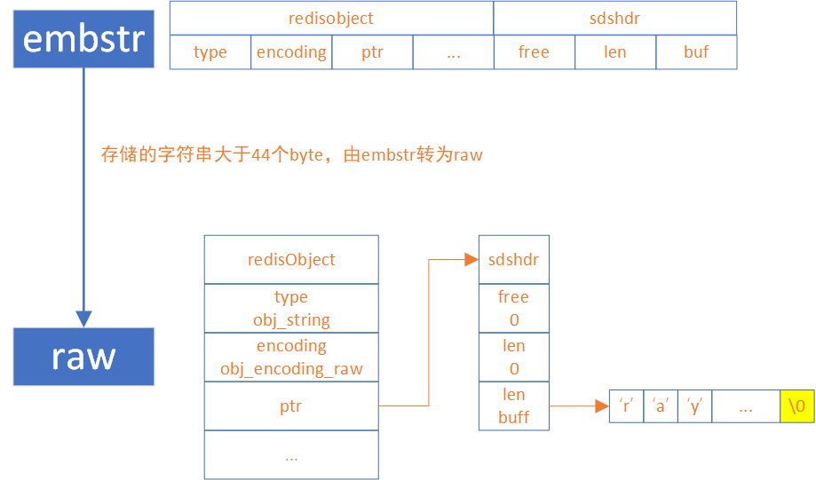 redis十种数据类型及底层原理_数据_03