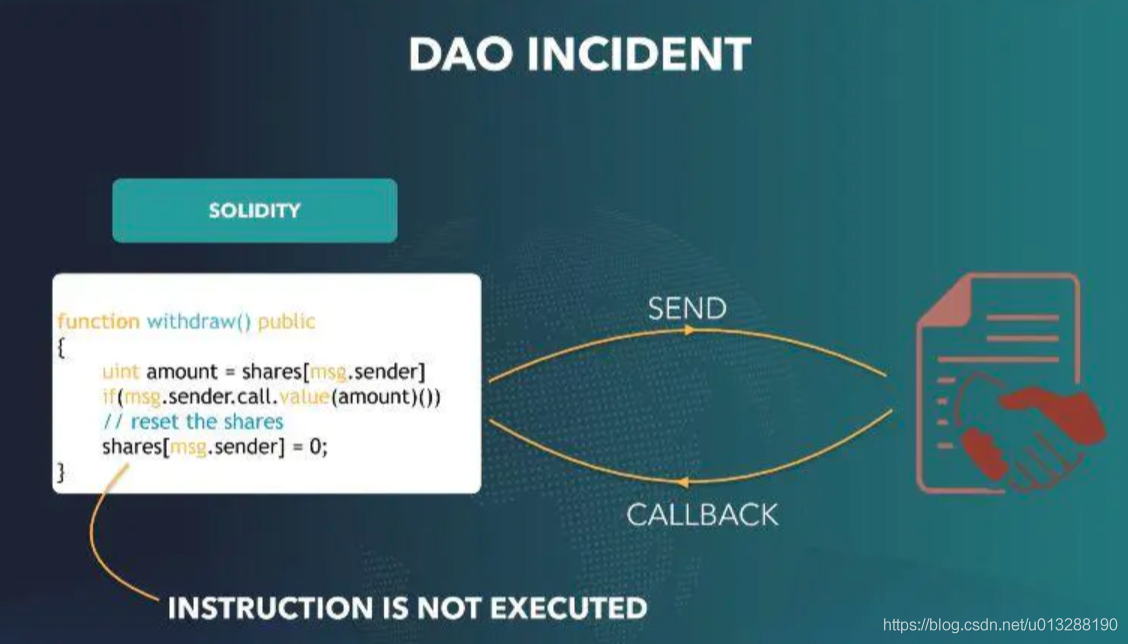 区块链 智能合约安全 重入攻击（re-entrancy attack）DAO incident_区块链