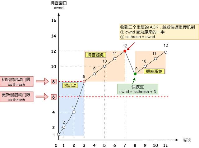 TCP拥塞控制_重传_08