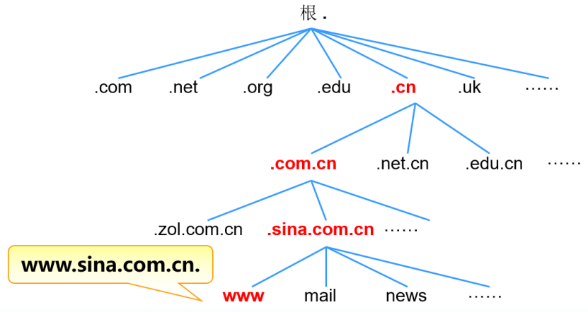 DNS域名解析服务1_服务器_02