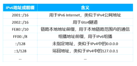 IPV6地址_IPV6_02
