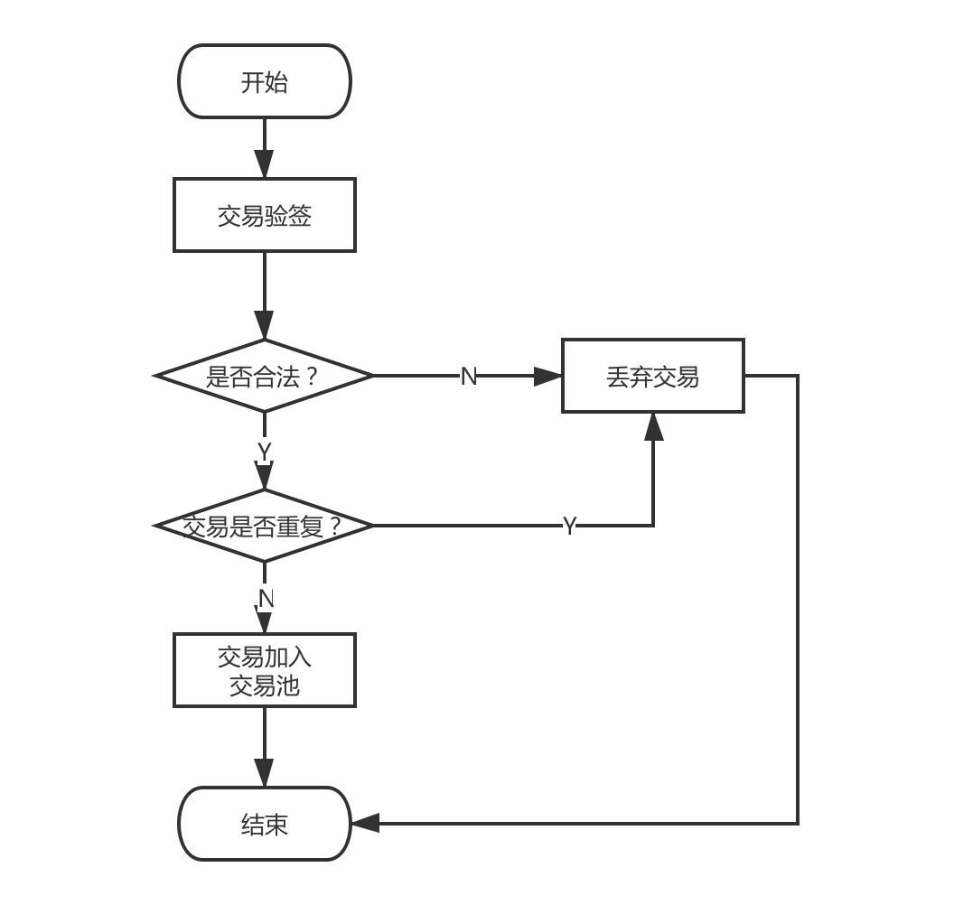 FISCO BCOS 区块链交易流程 区块_区块链_03