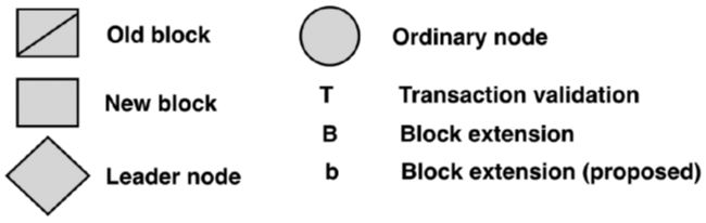区块链性能提升：链上设计之道_区块链_02