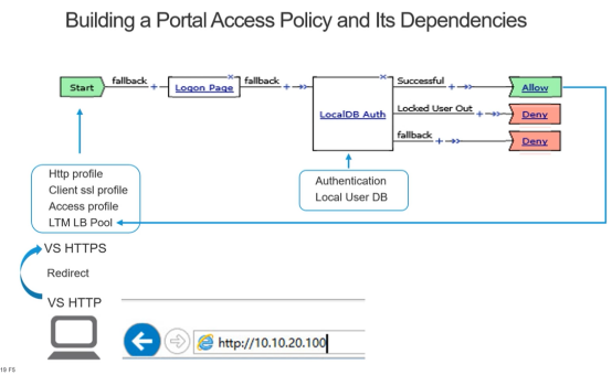 F5APM第五期 LTM-APM模式配置_Apm ltm access_03