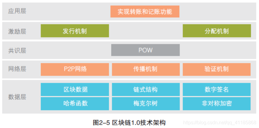 BC：带你温习并解读《中国区块链技术和应用发展白皮书》—国内外区块链发展现状_区块链_05