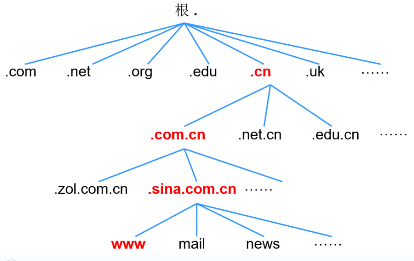 DNS域名解析服务1_dns