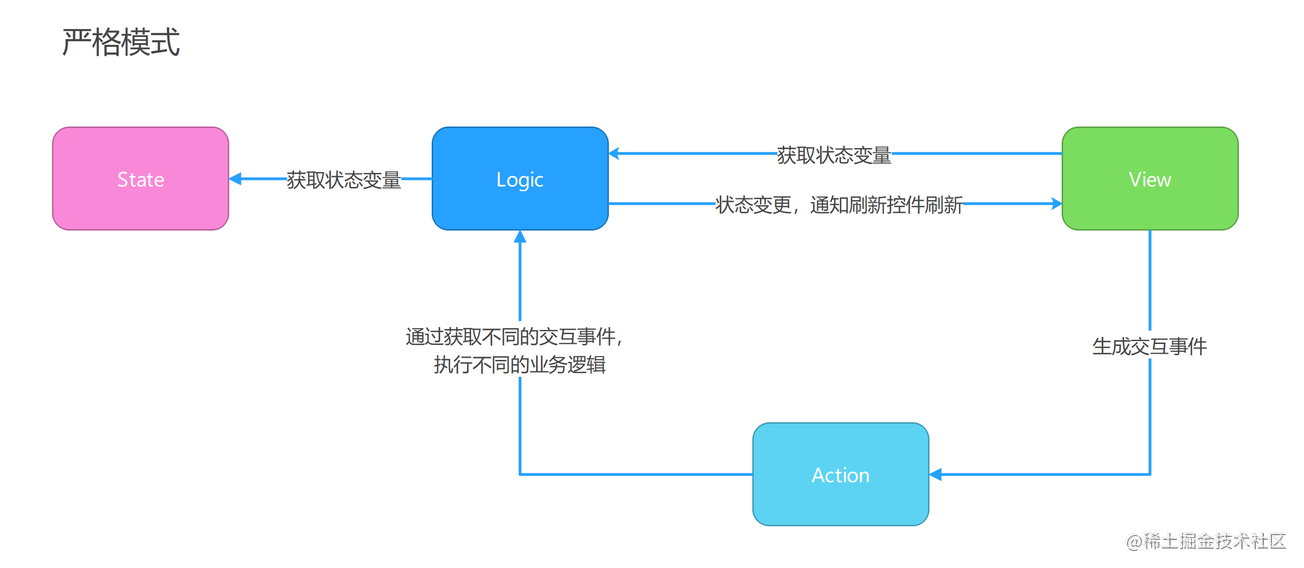 Flutter 对状态管理的认知与思考_flutter_03