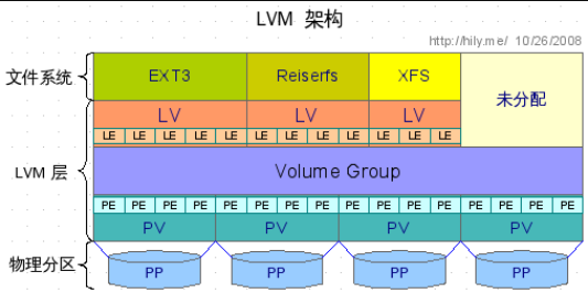 CentOS 7 下 LVM 创建流程_LVM