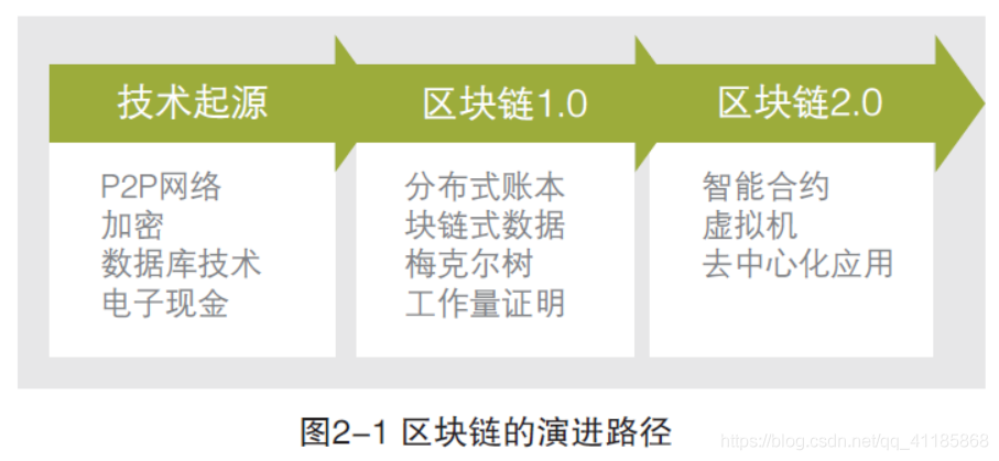 BC：带你温习并解读《中国区块链技术和应用发展白皮书》—国内外区块链发展现状_区块链技术