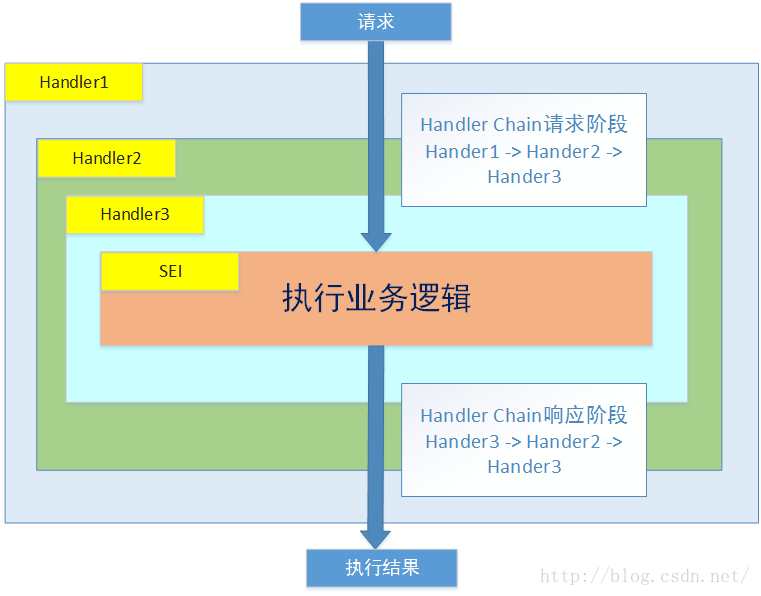 JAX-WS HandlerChain使用详解_客户端