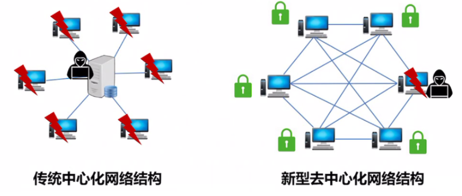 区块链的应用与发展综述_综述_20